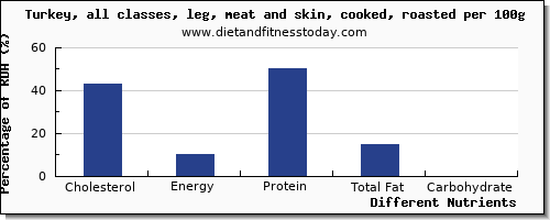 chart to show highest cholesterol in turkey leg per 100g